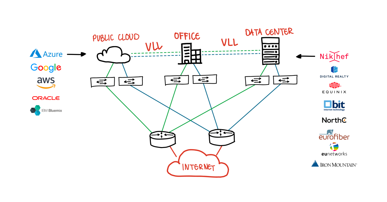 Virtual leased lines